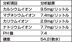 球磨の名水「ありがとう」　分析結果